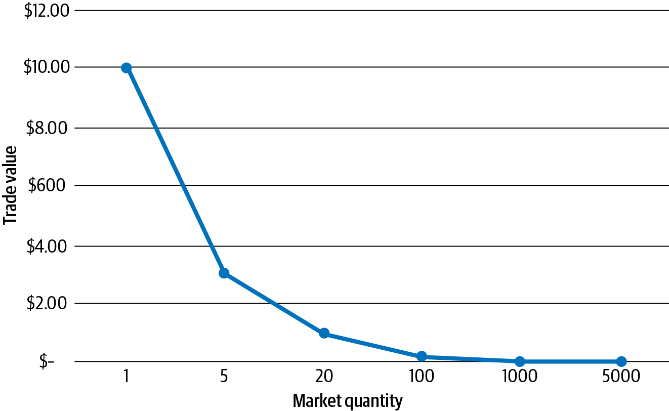 The value of any arbitrary PDF file containing desired information and its value as the quantity available increases