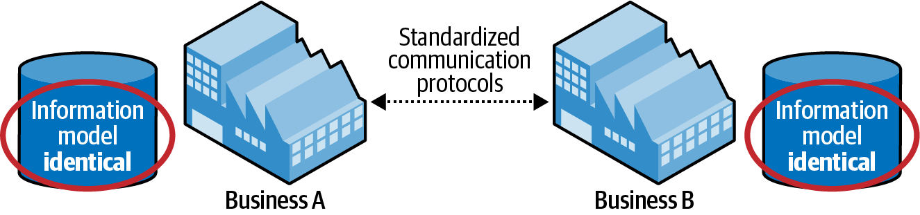 Consistent informational model across businesses and their internal systems