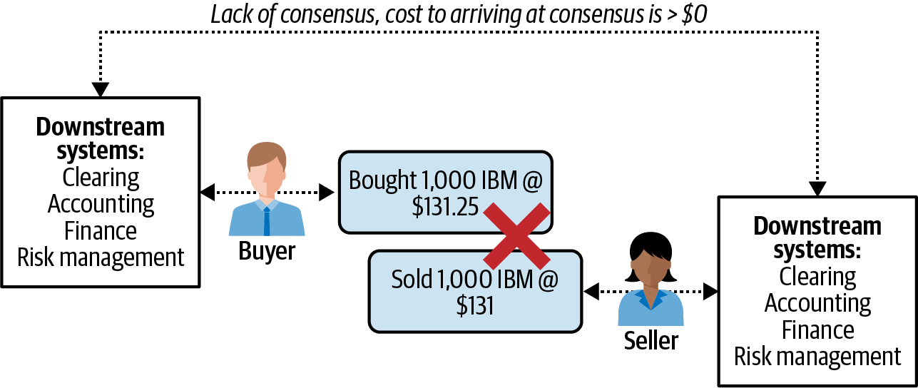 A trade break or mismatch is when a buyer and seller have different information regarding the same trade. This can happen when downstream systems are not in perfect sync between both parties.