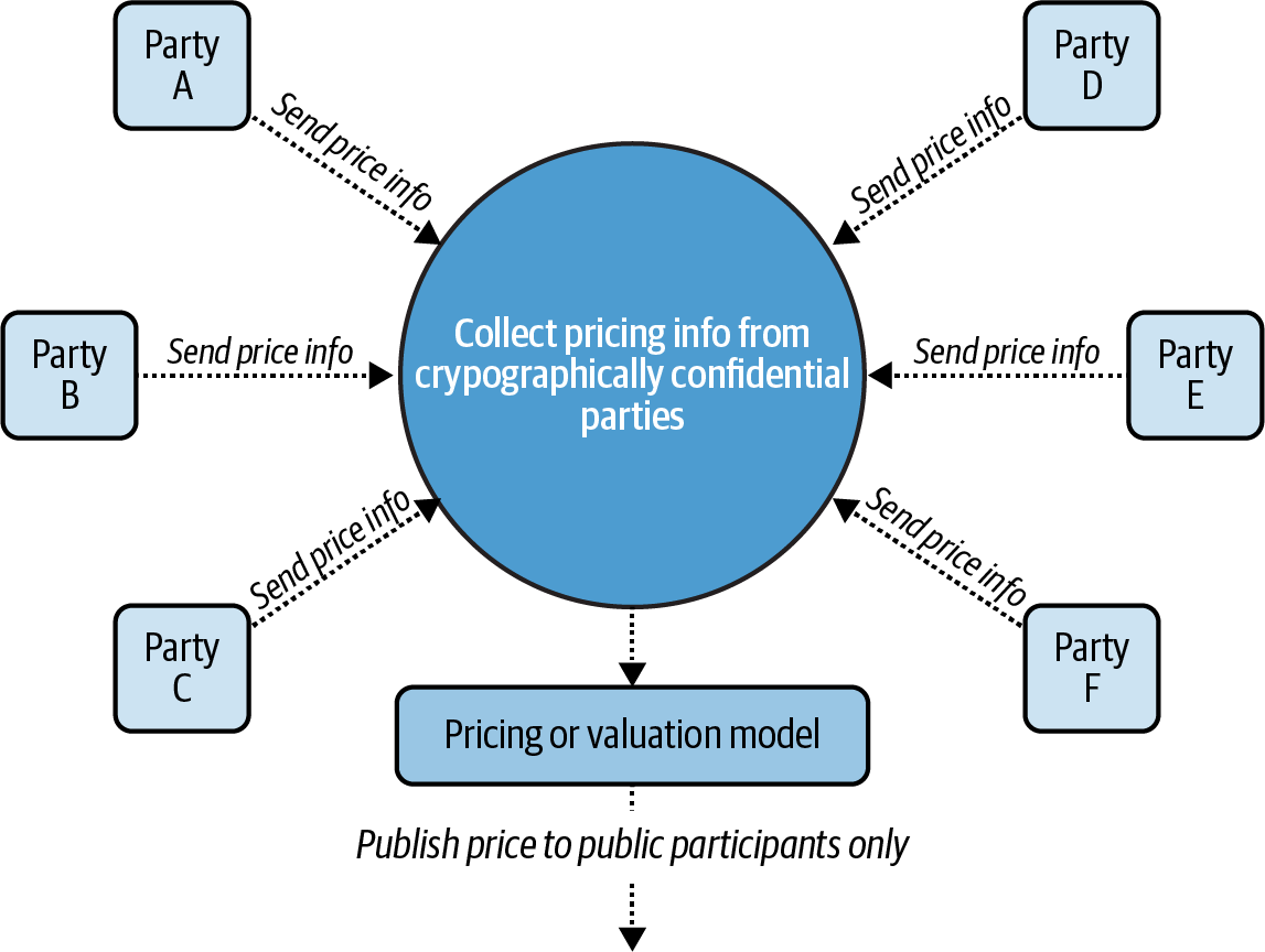 With blind pricing, a collective submits indicative prices and then publishes some function of the submissions as market price