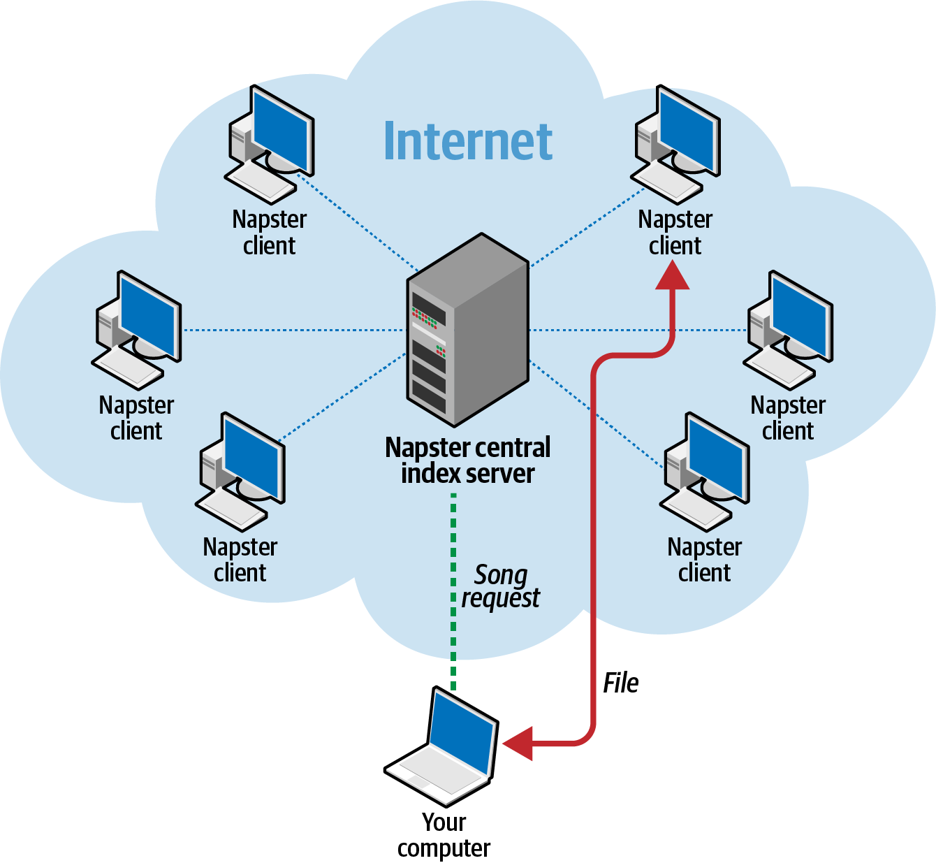 Napster’s hybrid peer-to-peer network