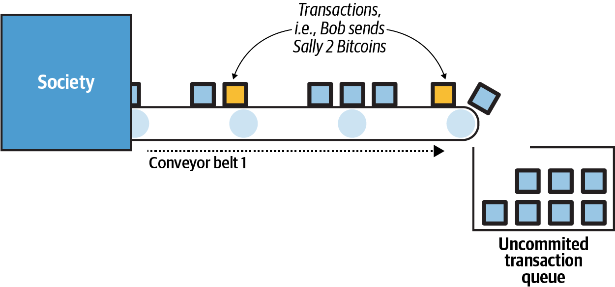 The first conveyor belt produces transactions