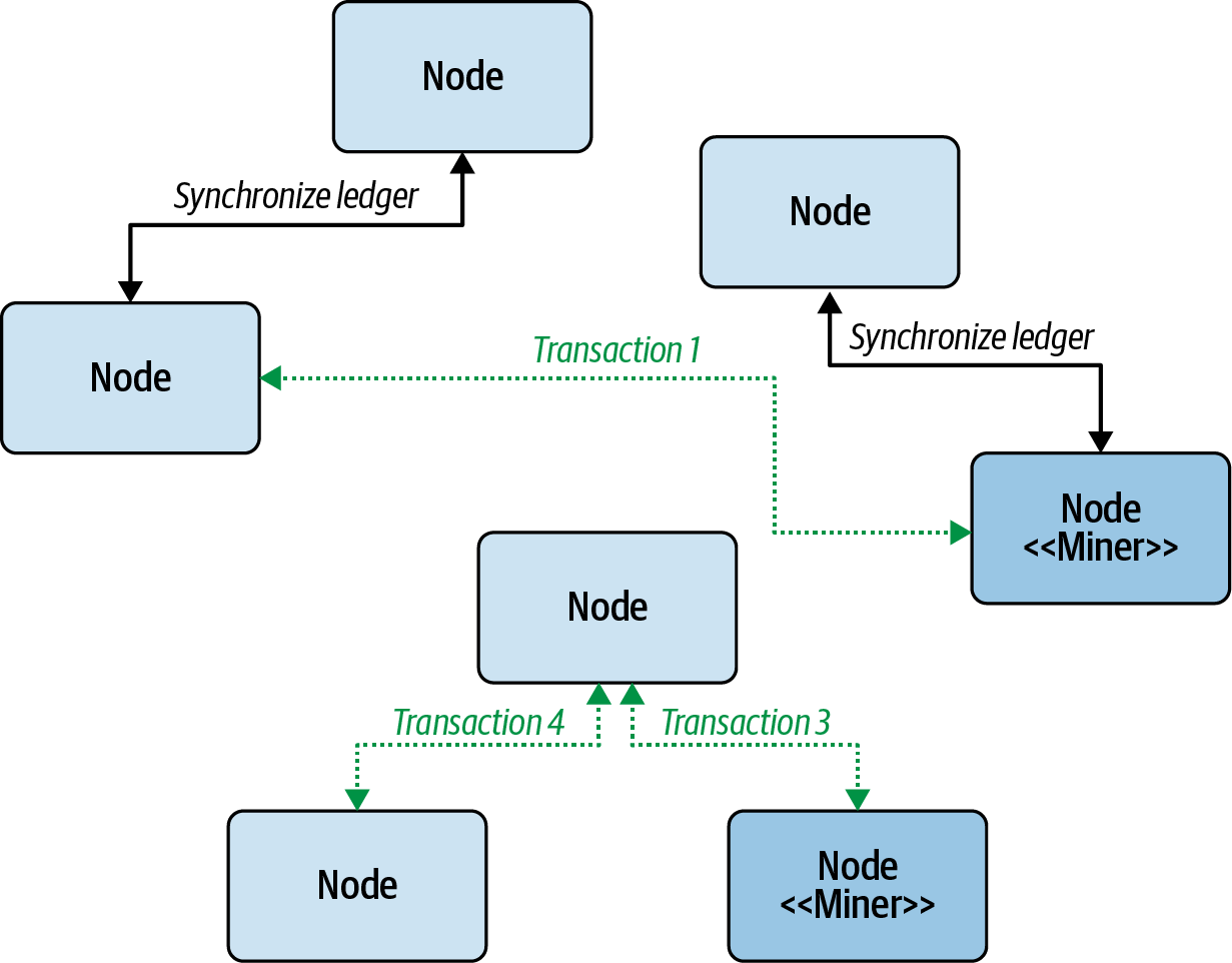 Nodes operating in a peer-to-peer network performing multiple functions, often simultaneously