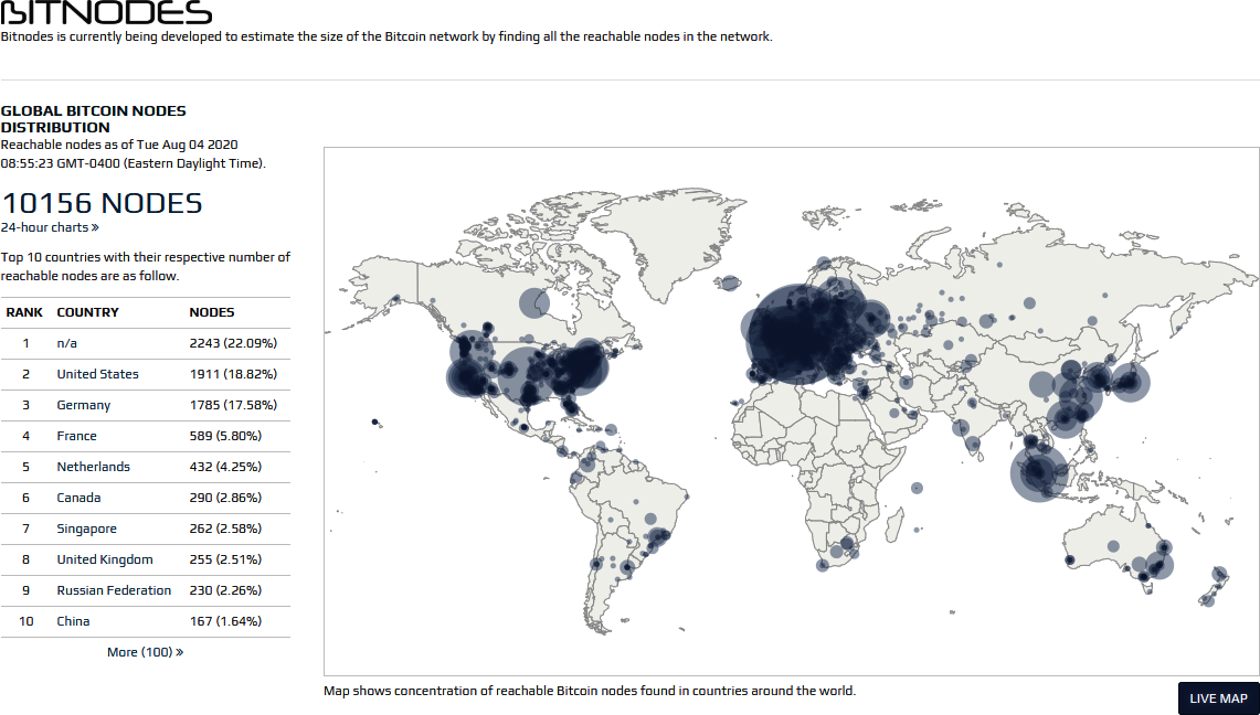 In the above map from http://bitnodes.info, Bitcoin nodes are spread out globally