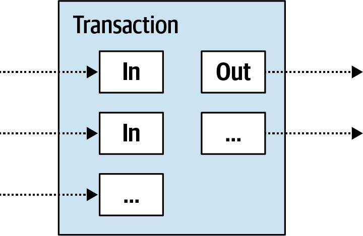 The UTXO model