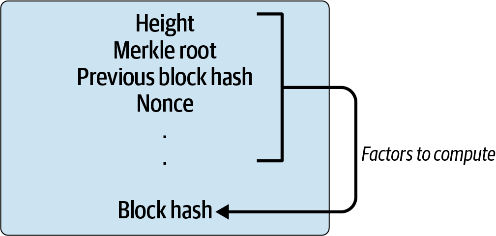 A block header