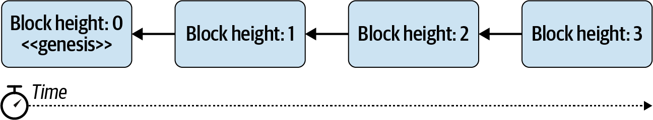 The accretion of blocks over time, chained or linked together