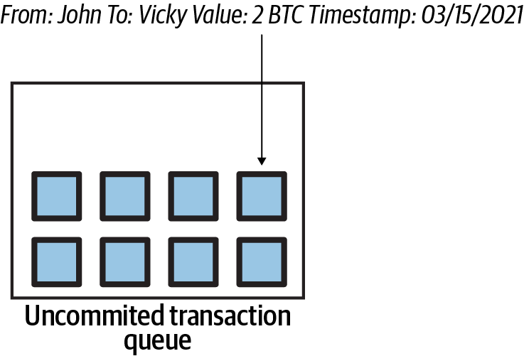 Transactions pile up; a two-Bitcoin transfer between John and Vicky is one of them