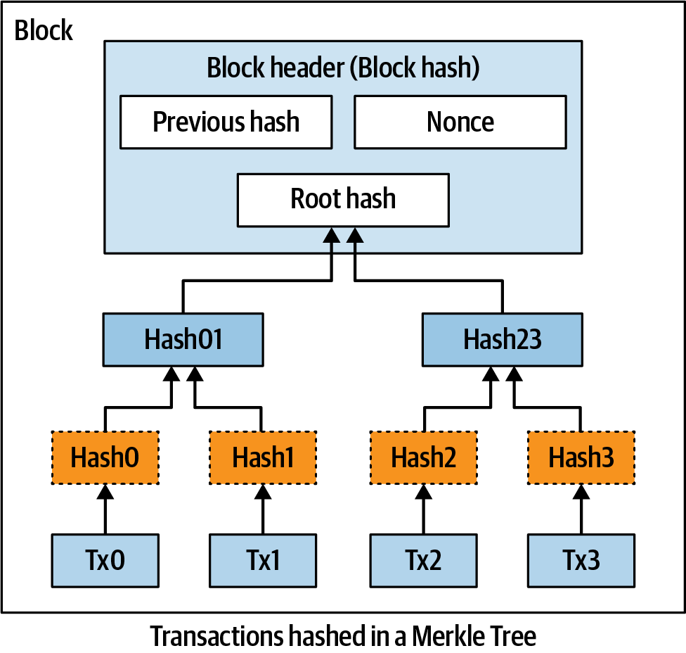 Satoshi’s paper showing how the Merkle root hash is calculated