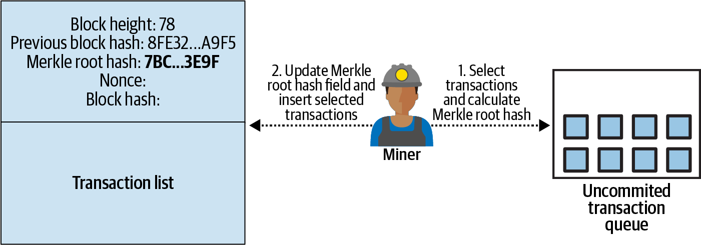 A miner looks at the uncommitted transaction queue, selects transactions, and then generates block header info accordingly