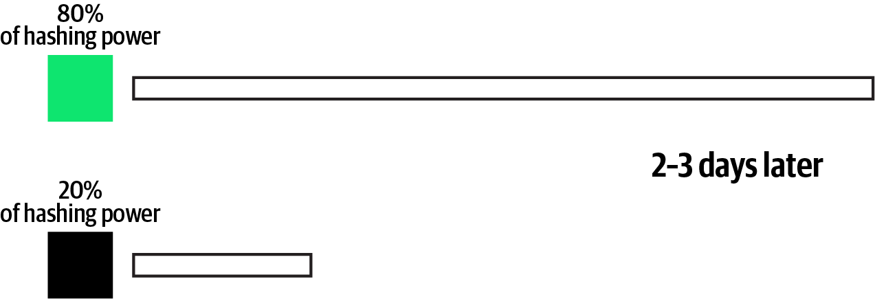 Several days later, the top chain with 80% is hundreds of blocks ahead