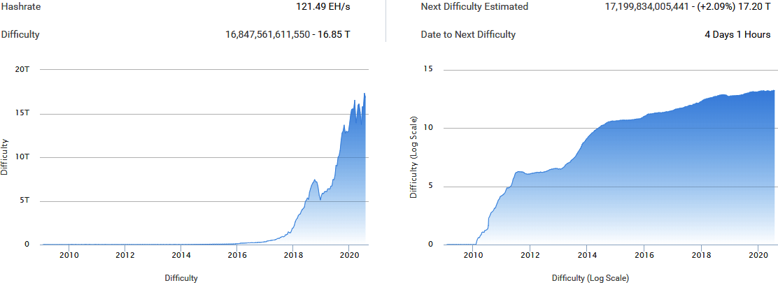 The difficulty score has increased since Bitcoin was released