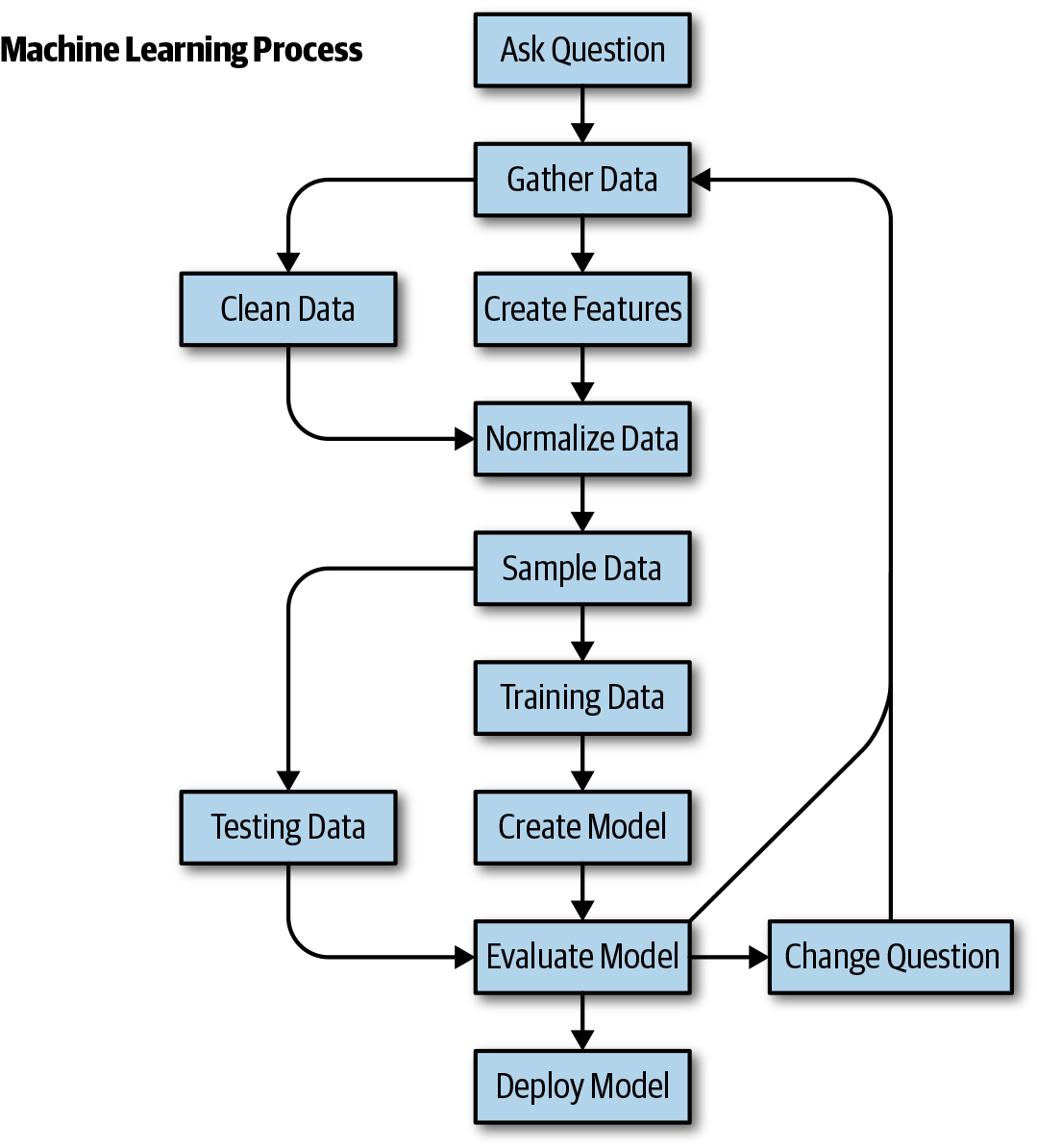 Common workflow for machine learning.