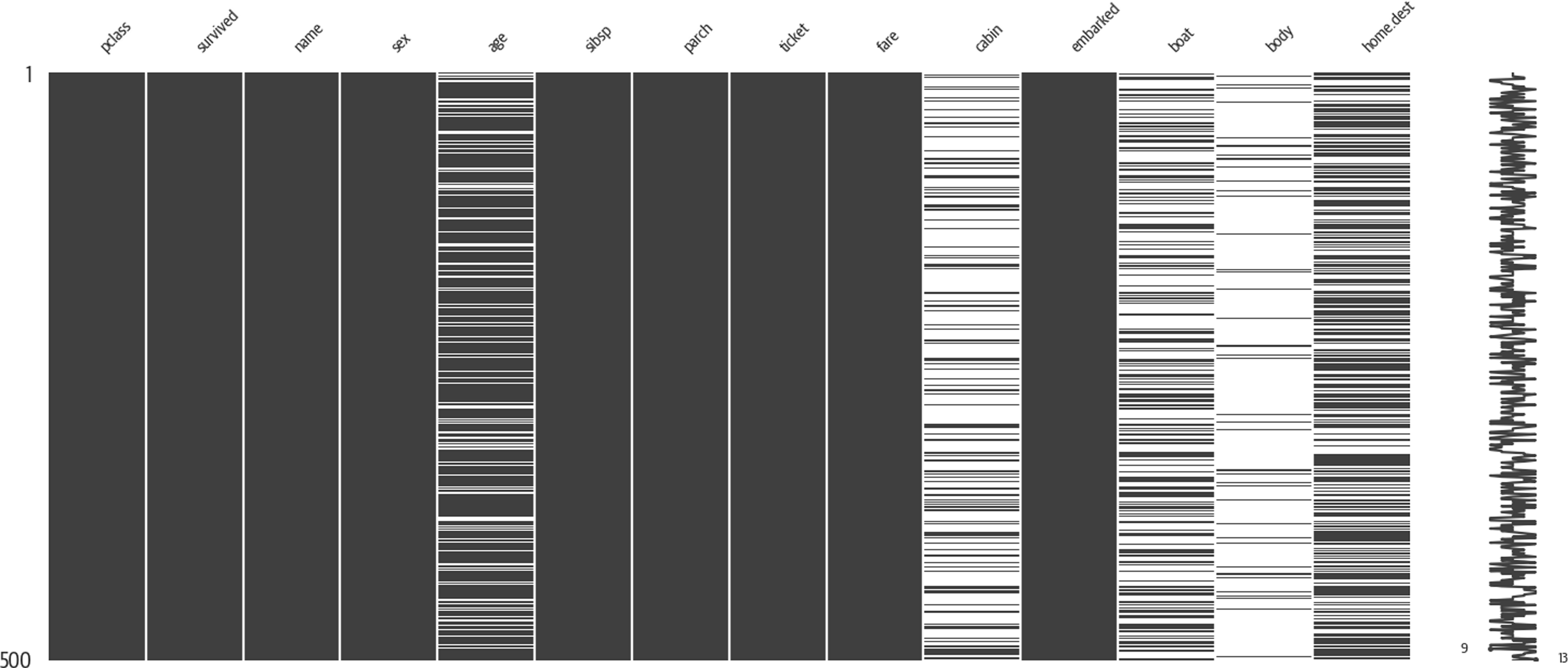 Where data is missing. No clear patterns jump out to the author.