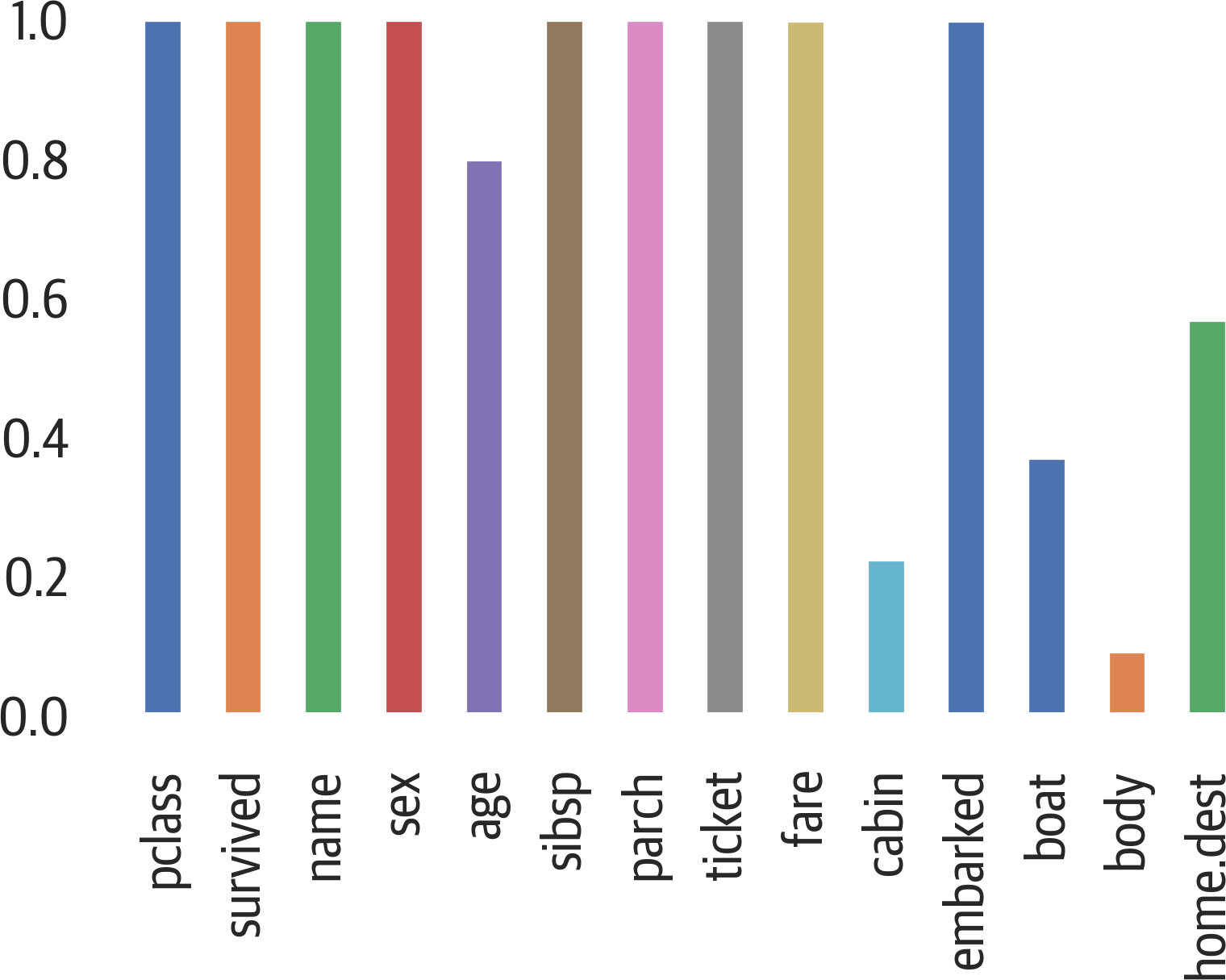 Percents of nonmissing data with pandas. Boat and body are leaky so we should ignore those. Interesting that some ages are missing.