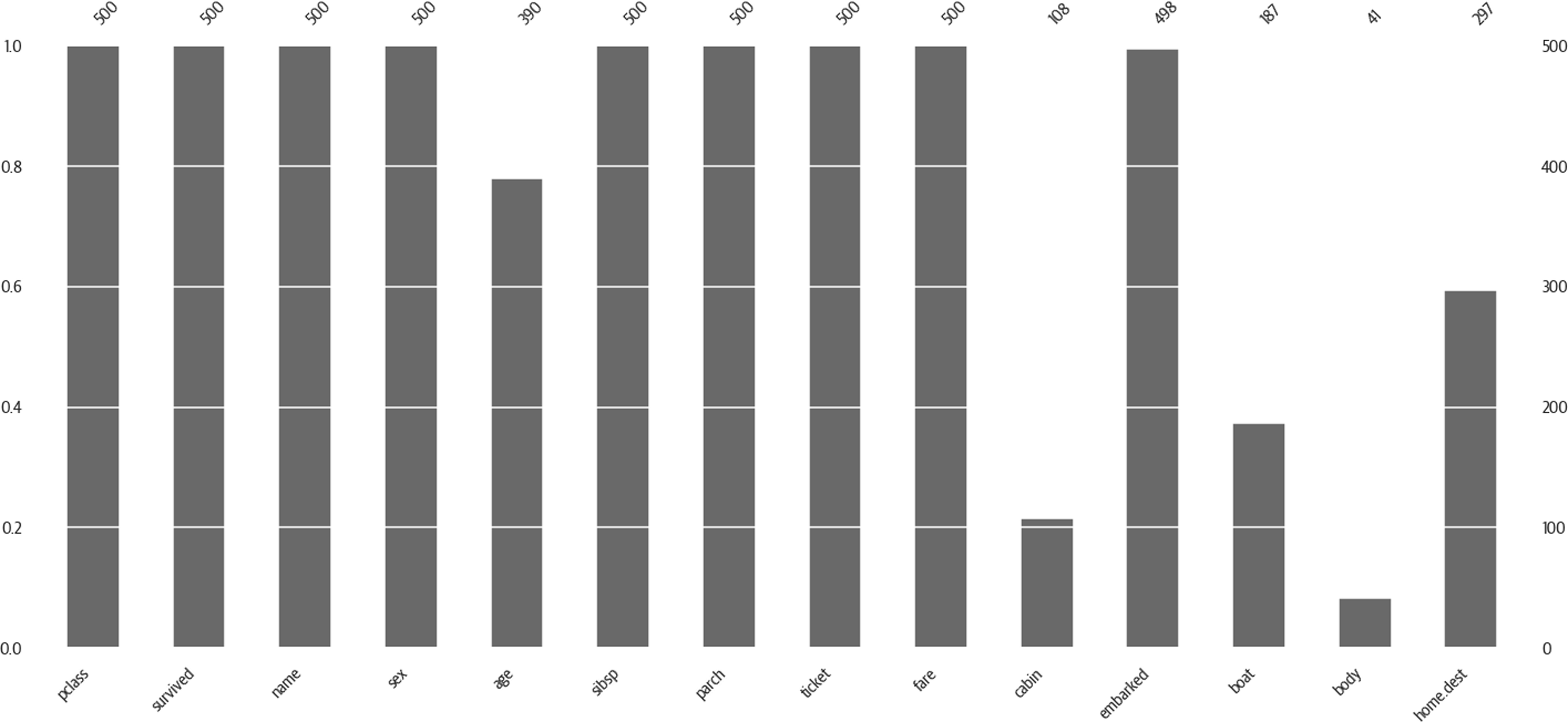 Percents of nonmissing data with missingno.