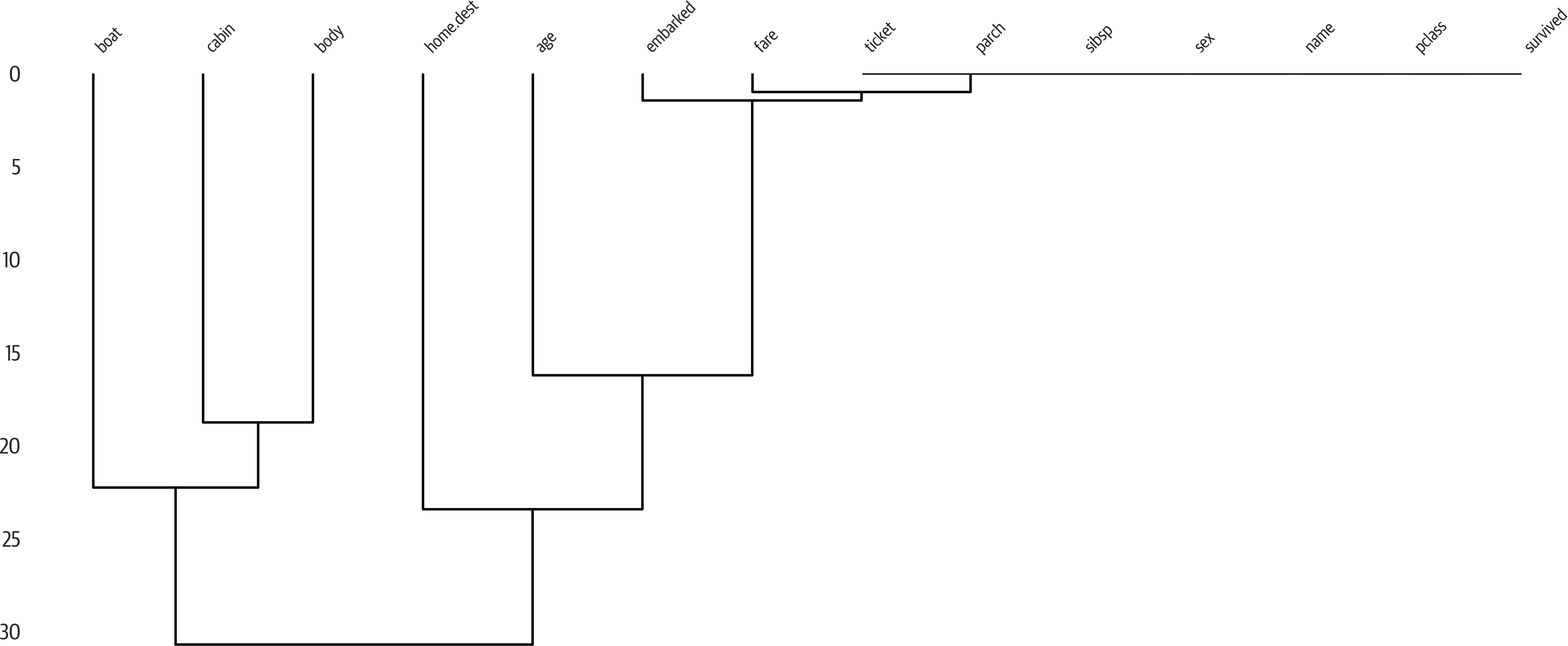 Dendrogram of missing data with missingno. We can see the columns without missing data on the upper right.