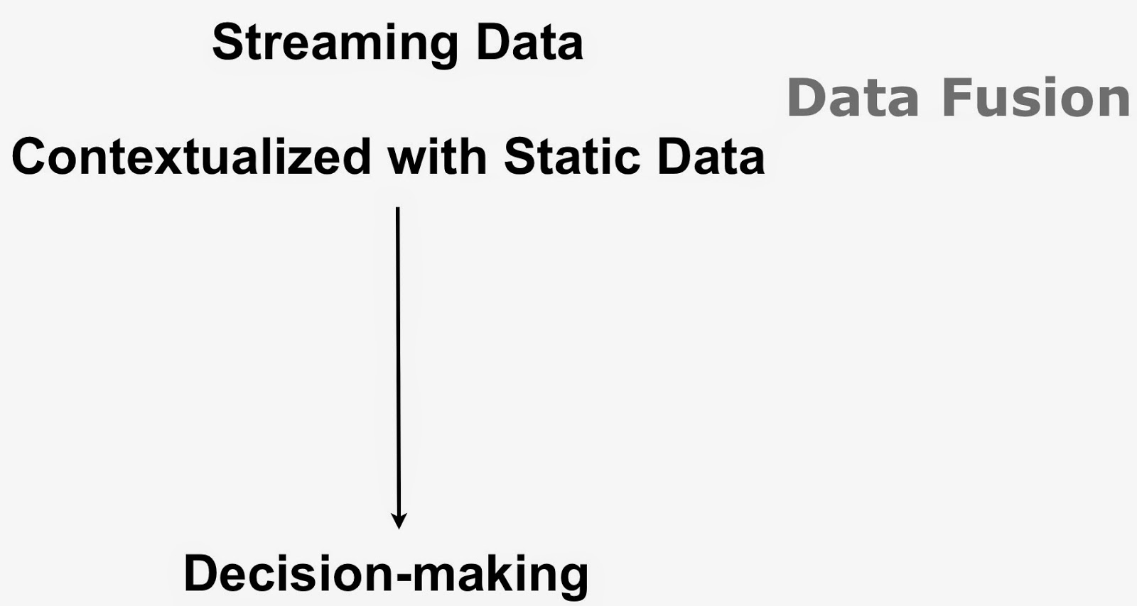 Data fusion diagram