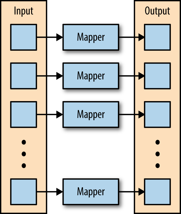 2. MapReduce with Python - Hadoop with Python [Book]