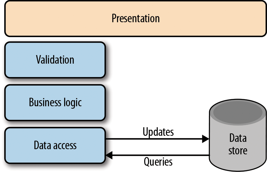 A traditional CRUD architecture