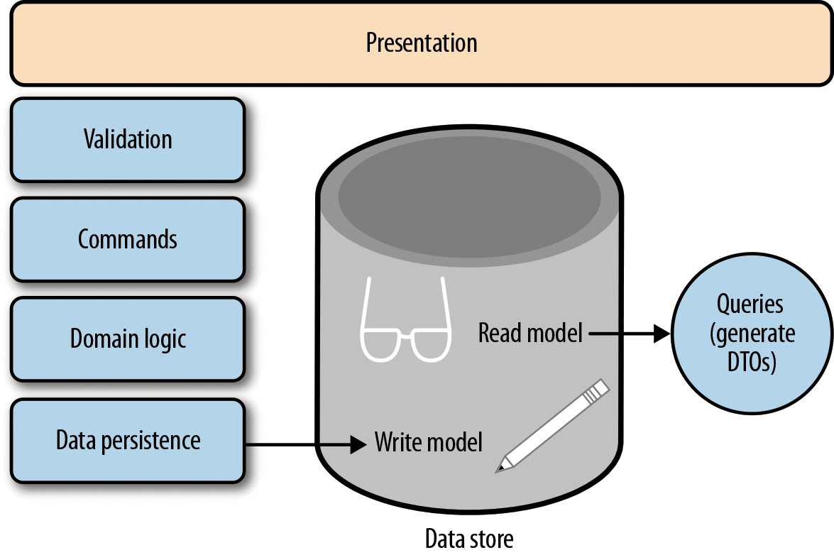 A basic CQRS architecture