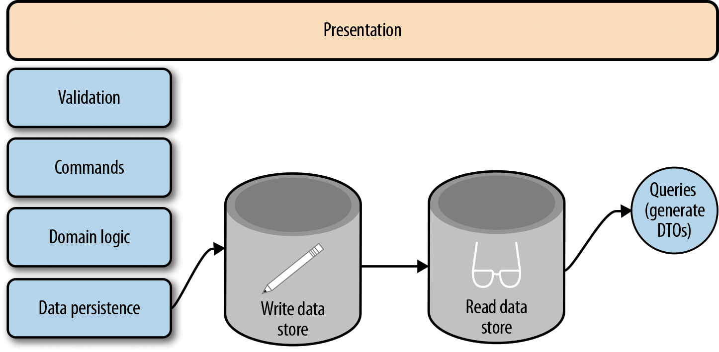 A CQRS architecture with separate read and write stores