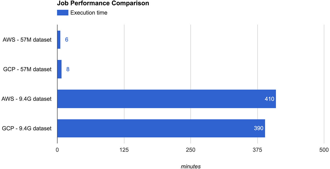 Job performance comparison