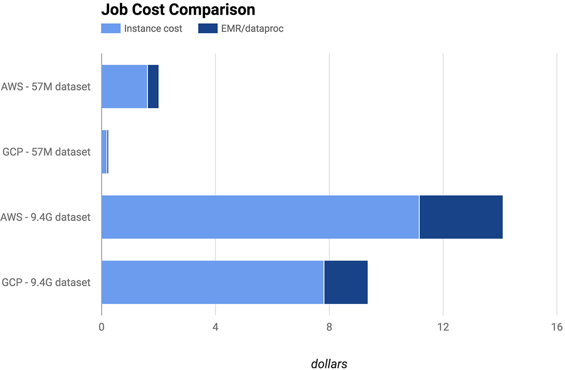 Job cost comparison