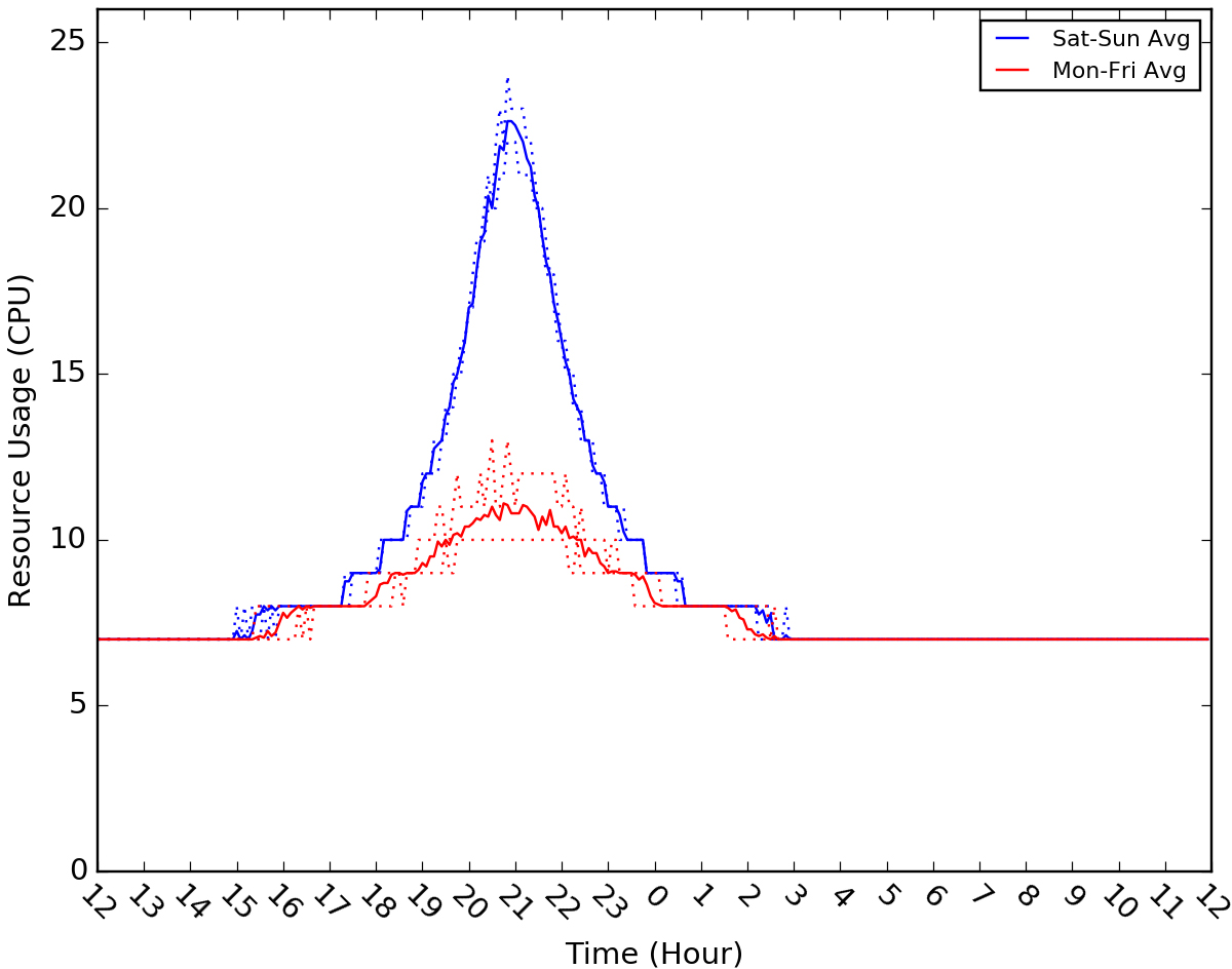 difference between the weekday group (red) and the weekend group (blue)