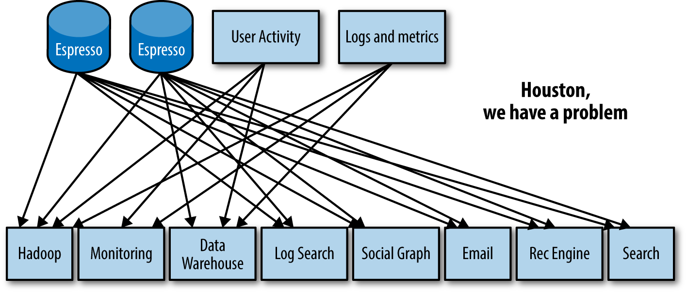 Different teams built and operated different pipelines (source: LinkedIn)