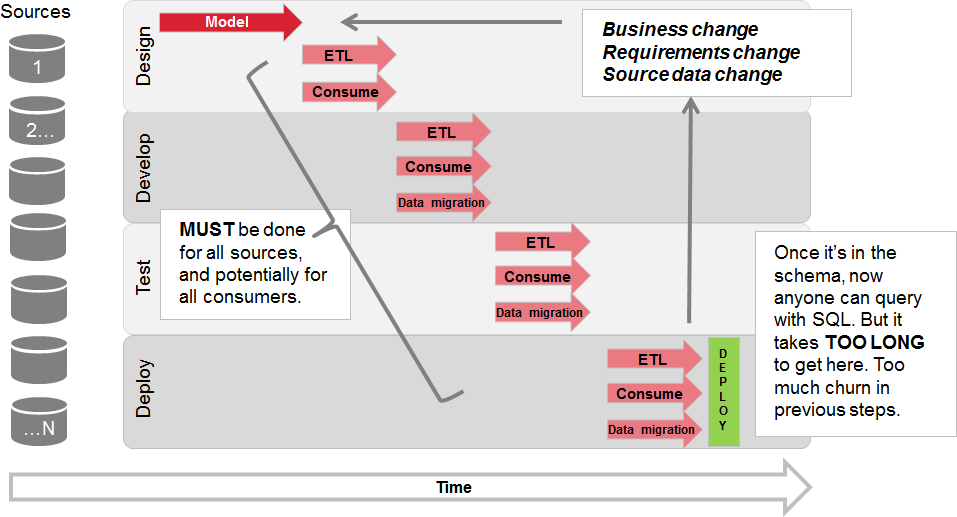 Integrating data with relational