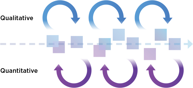 Mixing qualitative and quantitative approaches