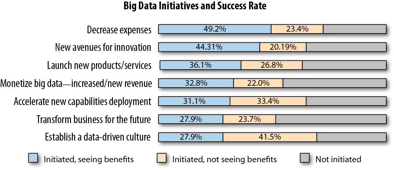 Figure I 1. The benefits of deploying big data