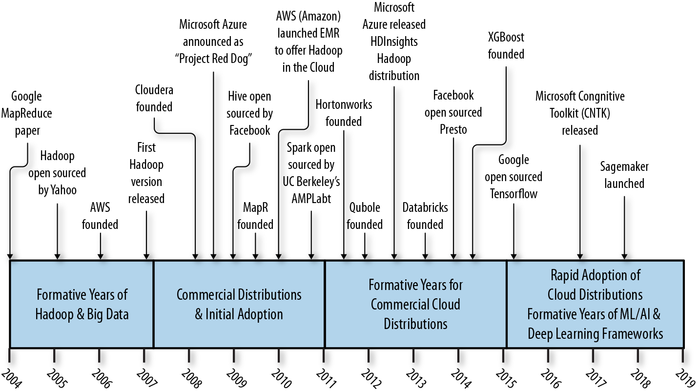 Figure I 2. The evolution of big data