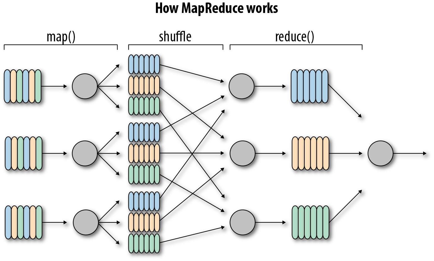 Figure I 3. How MapReduce works