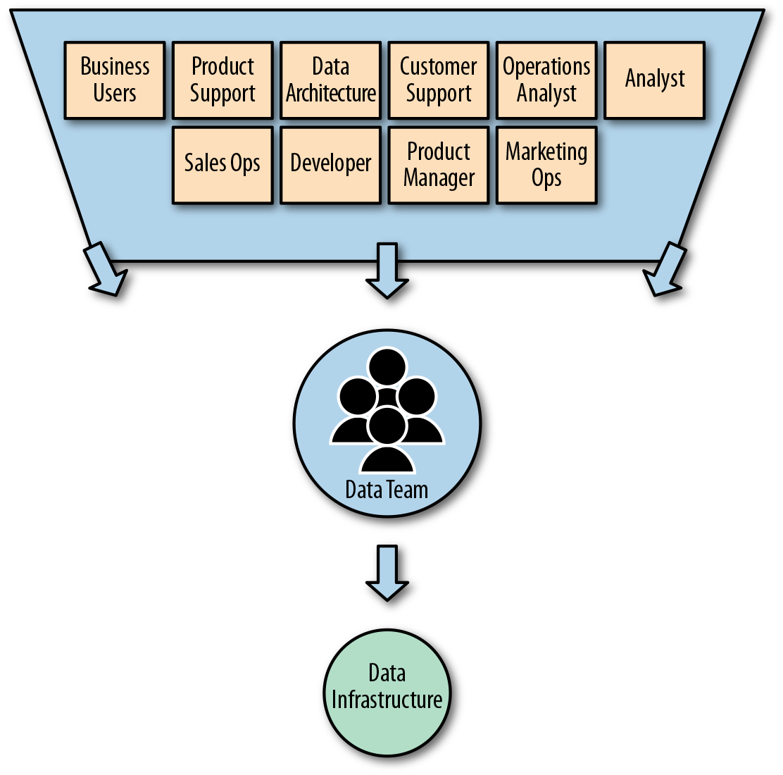 Figure I 4. Human bottlenecks for democratizing data