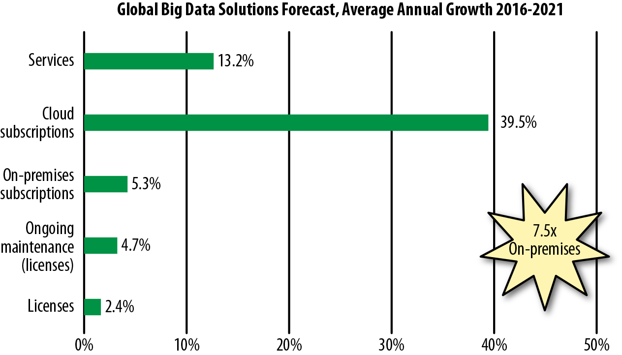 Figure I 5. Growth of big data solutions