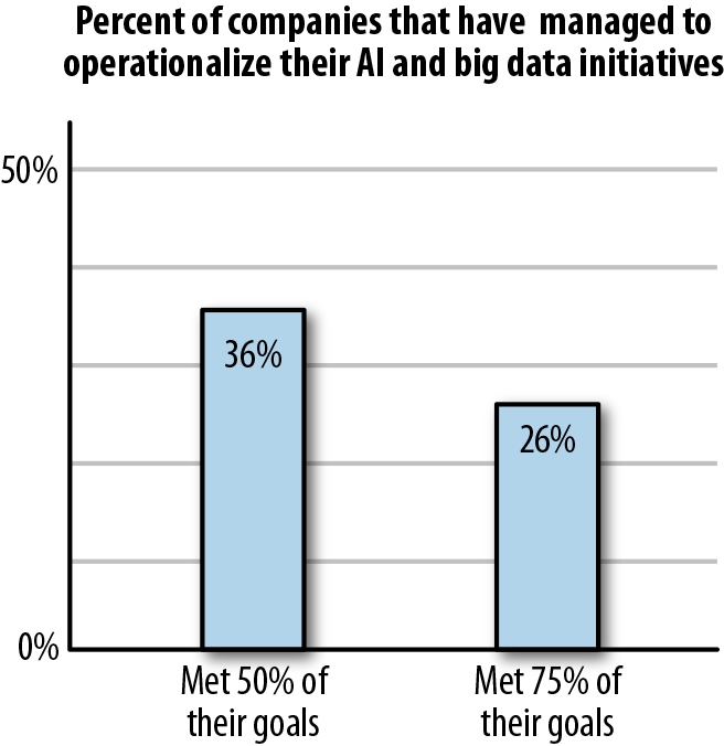 Figure I 6. Few companies have managed to operationalize their AI and big data initiatives