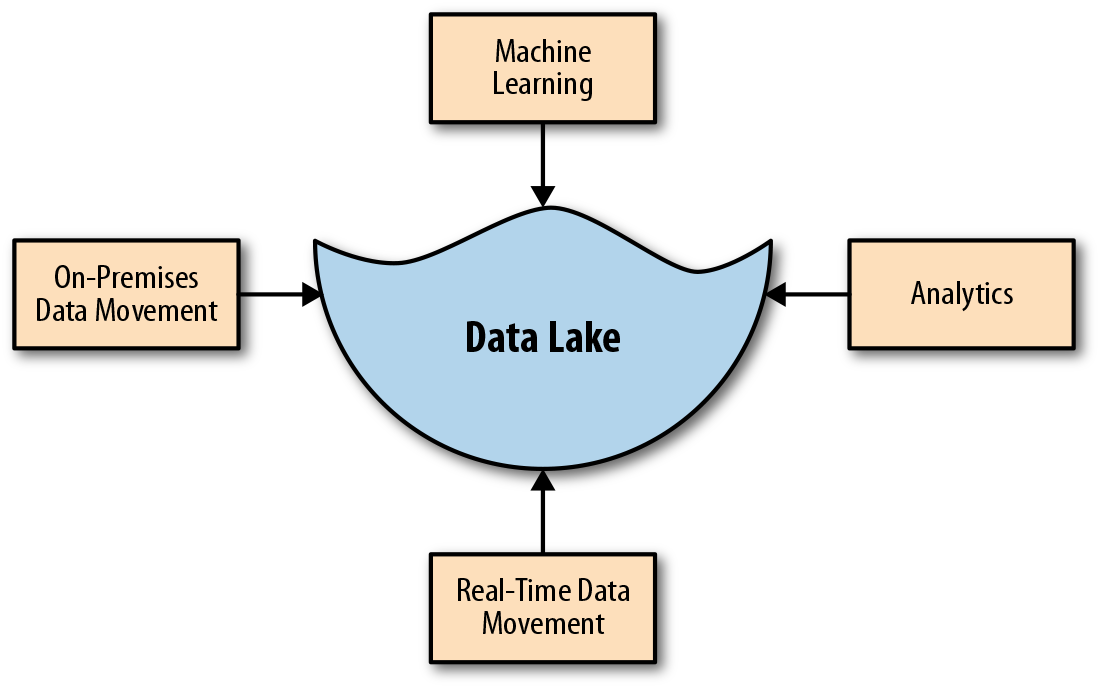 What is a data lake 