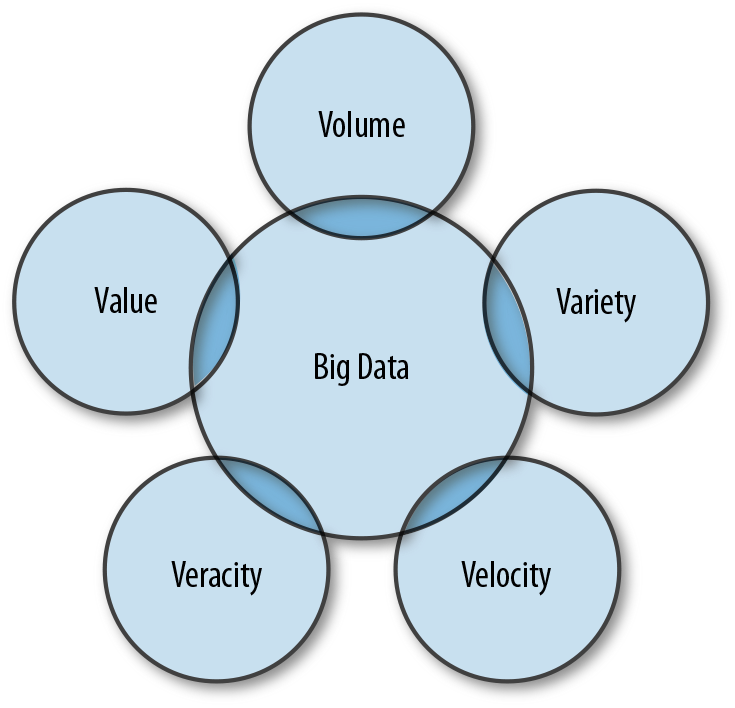 The five Vs model of big data