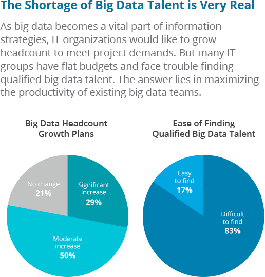 Shortage of big data talent is very real