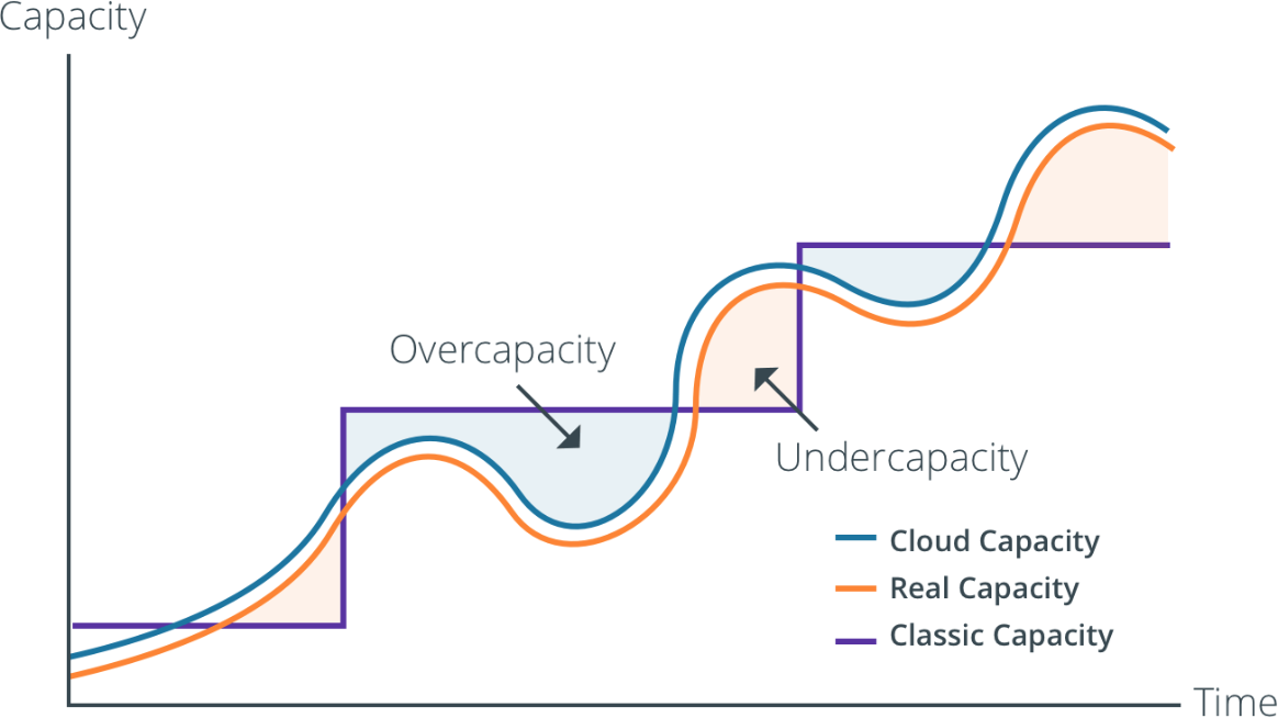 How cloud native big data platforms can intelligently optimize resources