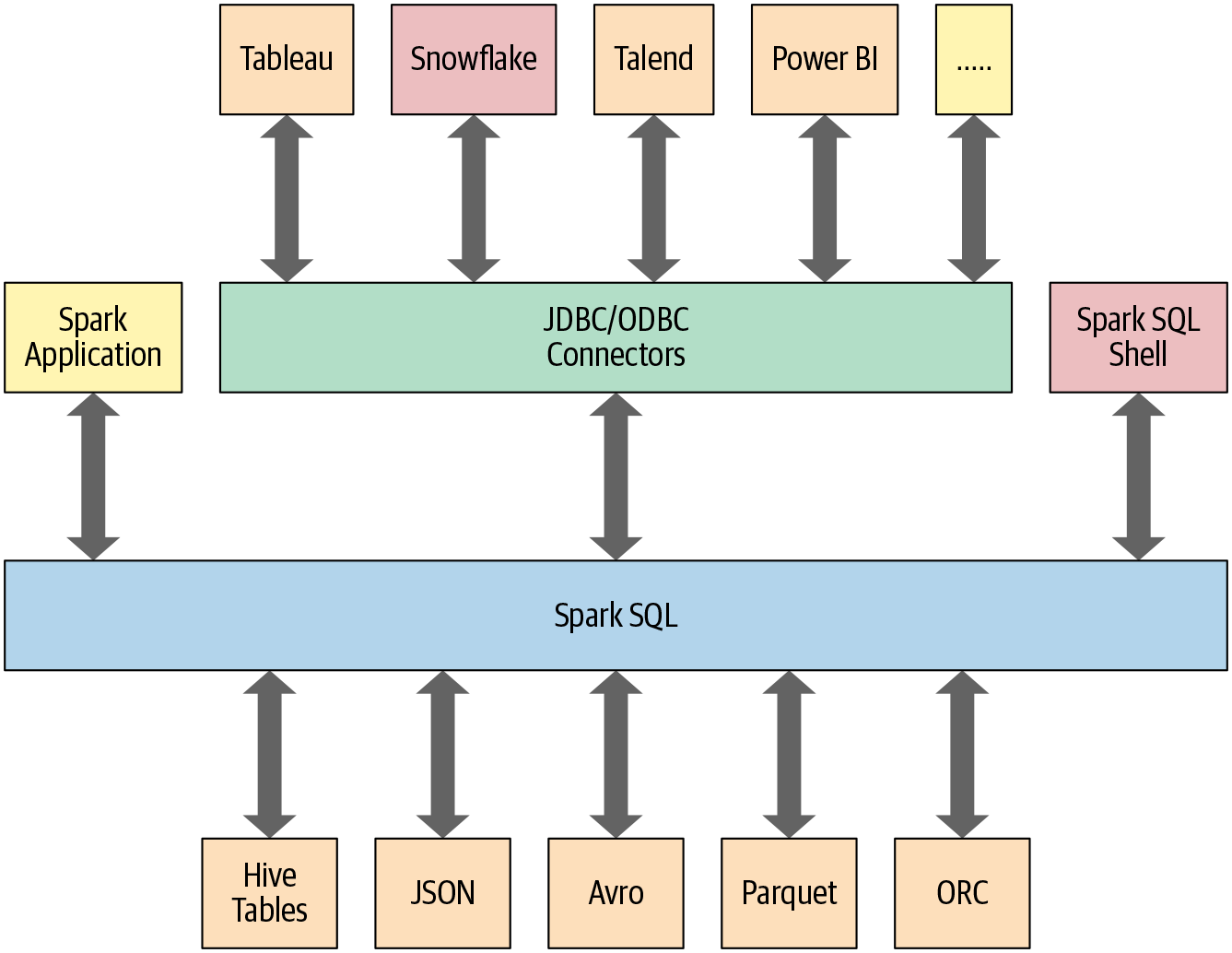 4 Spark SQL And DataFrames Introduction To Built in Data Sources 