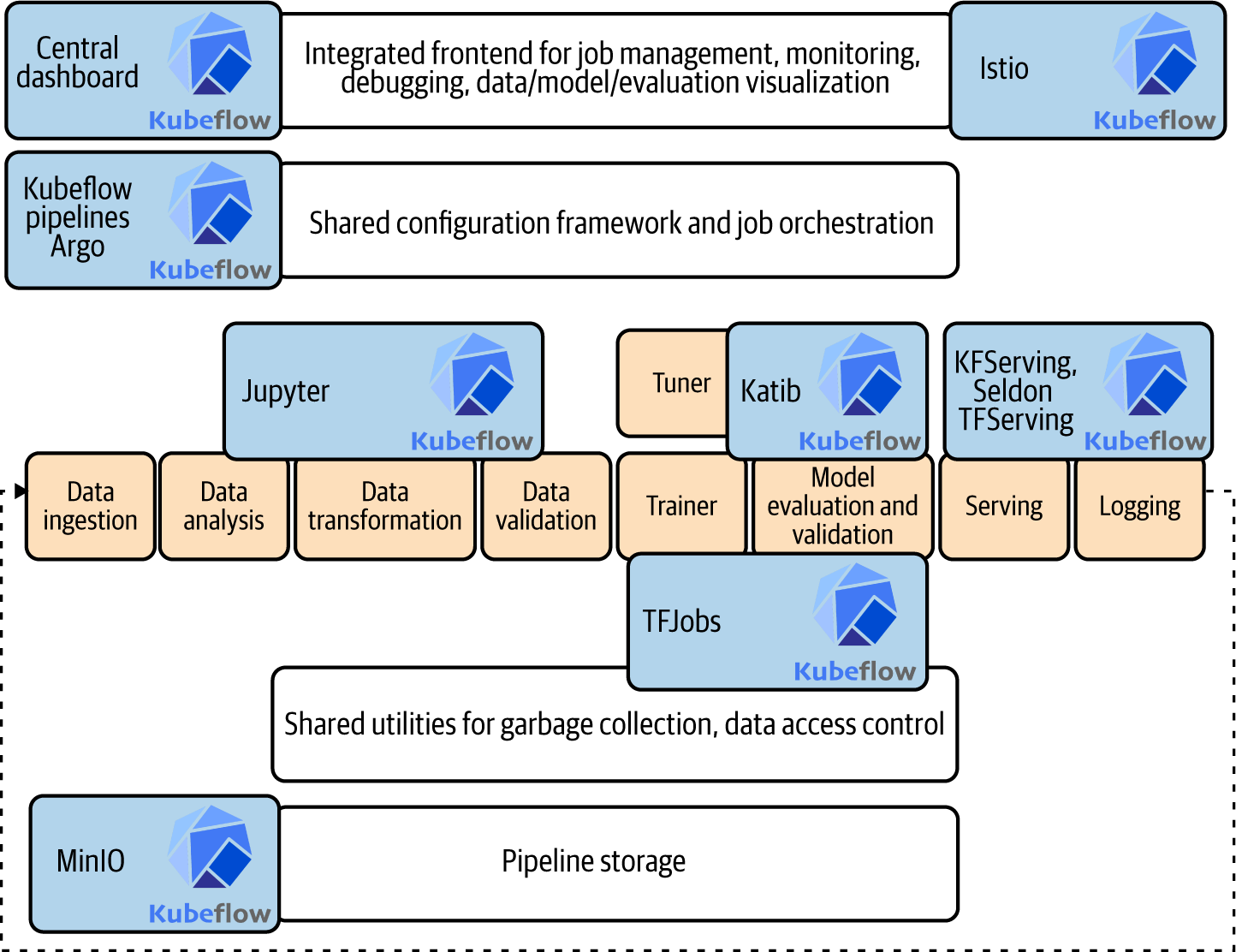 Kubeflow Architecture