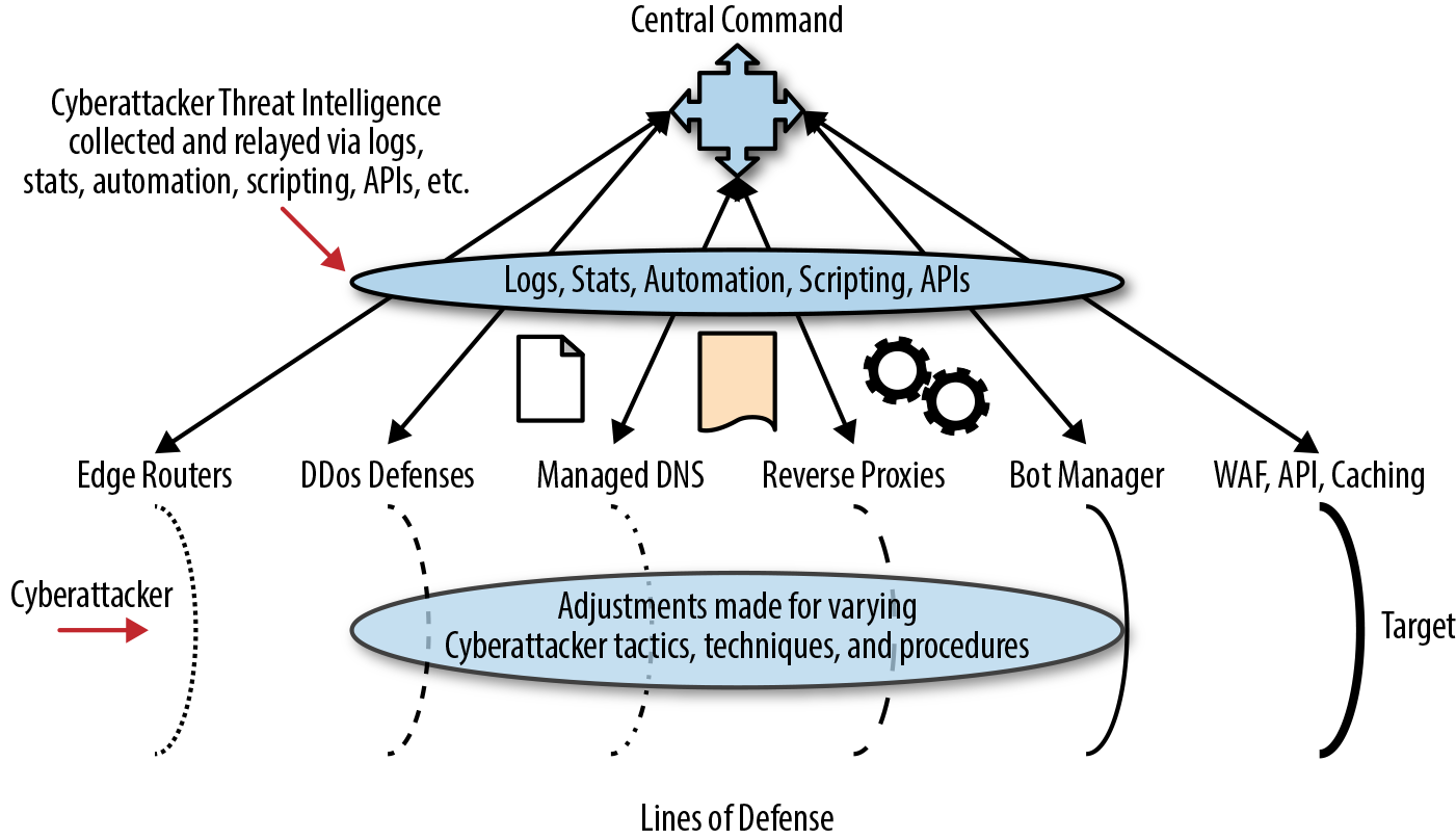 Lines of integrated defenses in the cloud