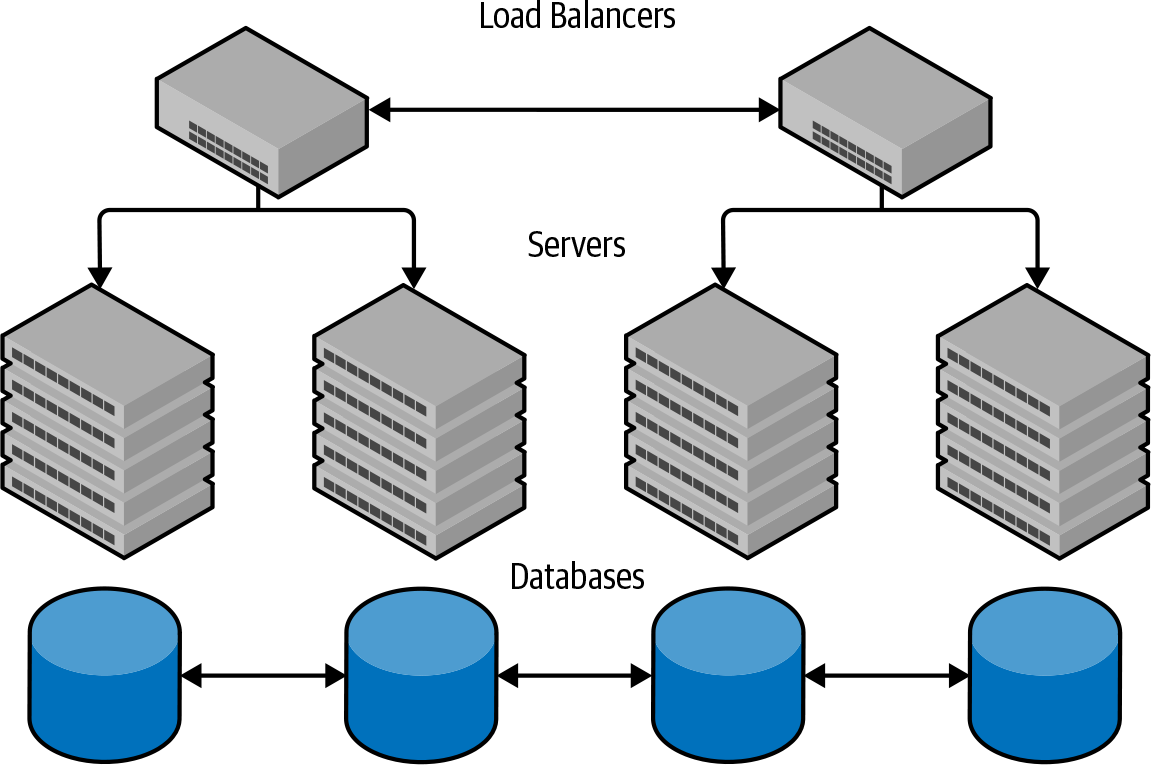 Active active multicloud architecture