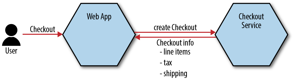 Backend systems involved in creating a new checkout