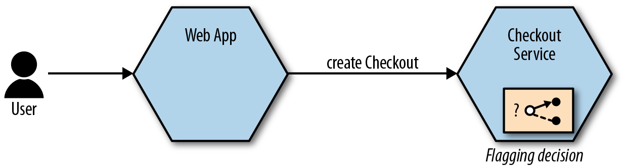 Placing the “free shipping” flag decision in the Checkout service