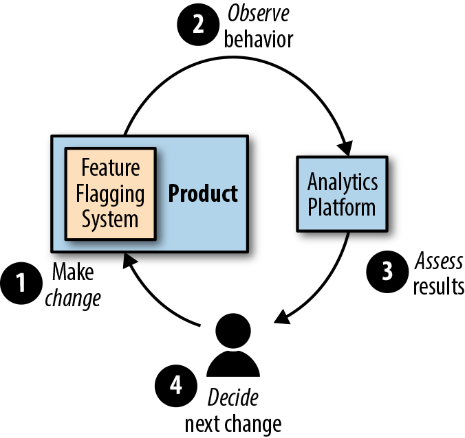 Feedback loop for feature iteration