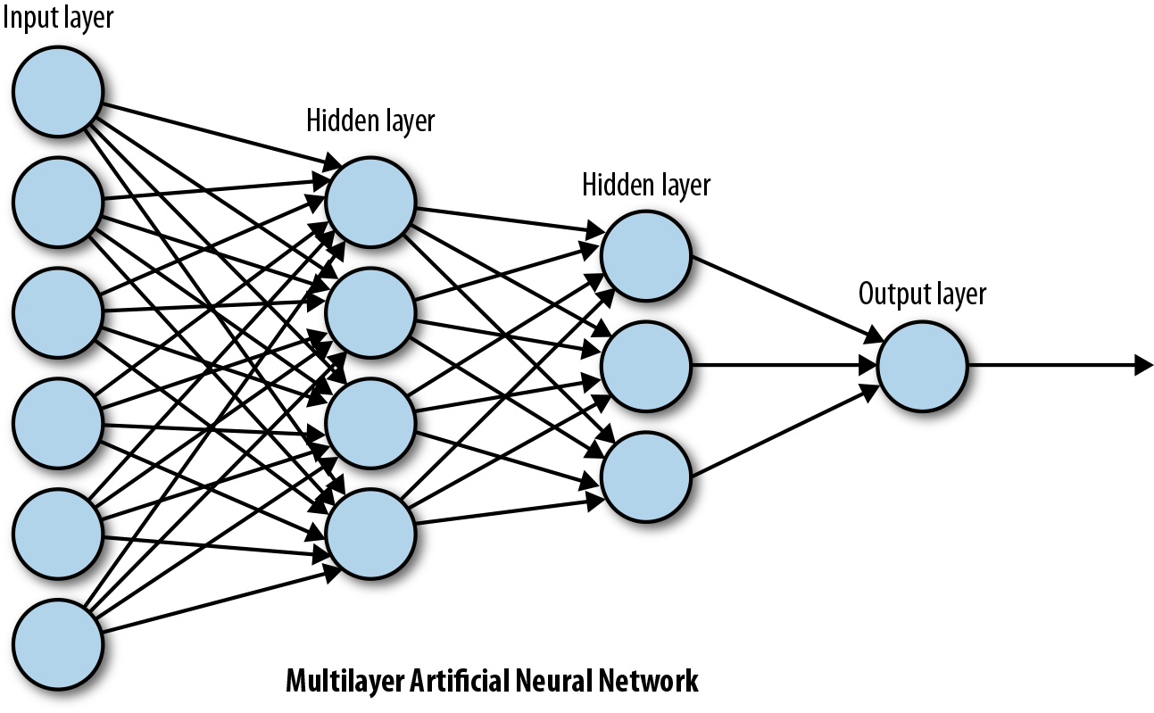 A neural network with two hidden layers.